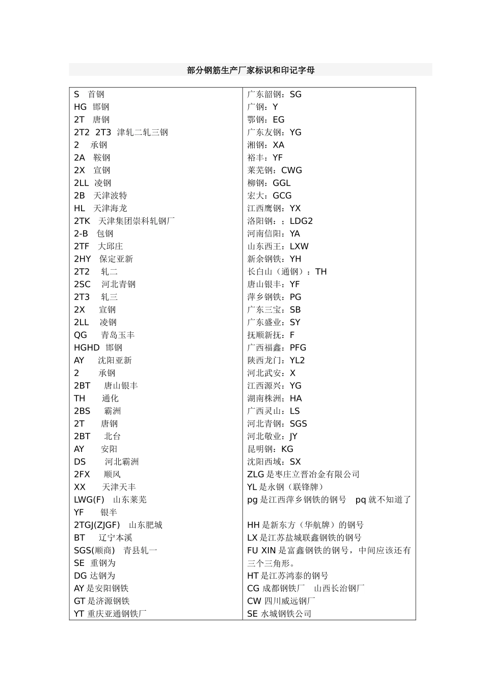 全国钢筋生产厂家标识和印记字母_第1页