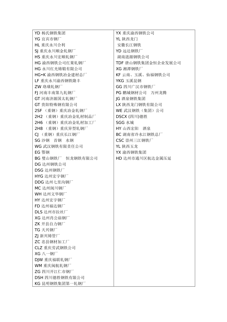 全国钢筋生产厂家标识和印记字母_第2页