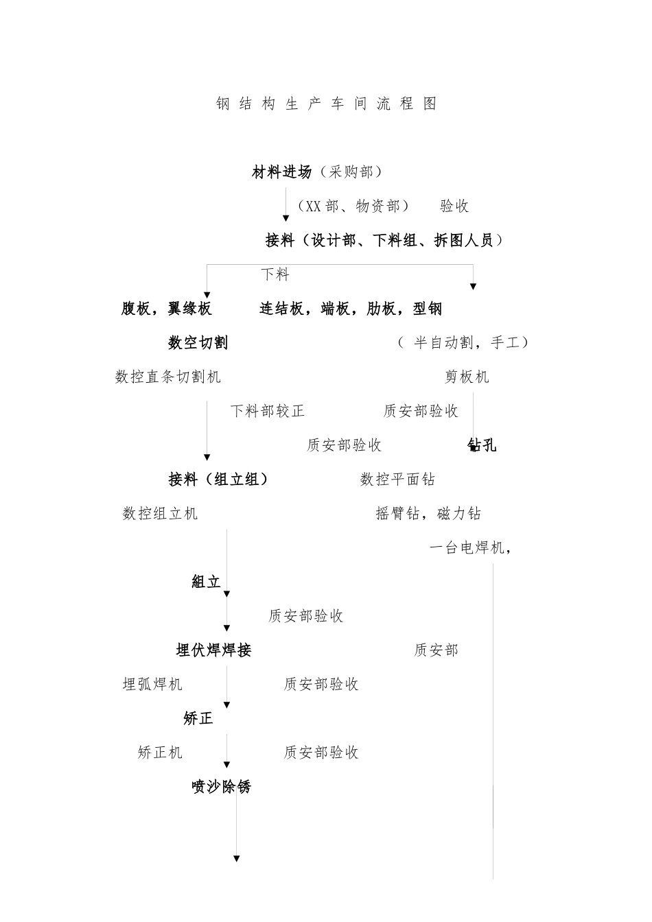 钢结构生产车间流程_第1页