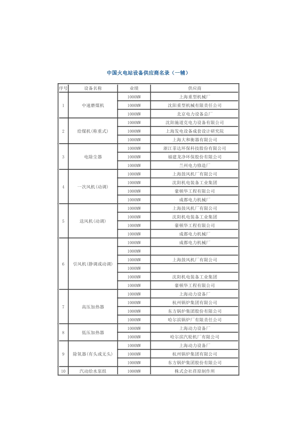 中国火电站设备供应商名录_第3页