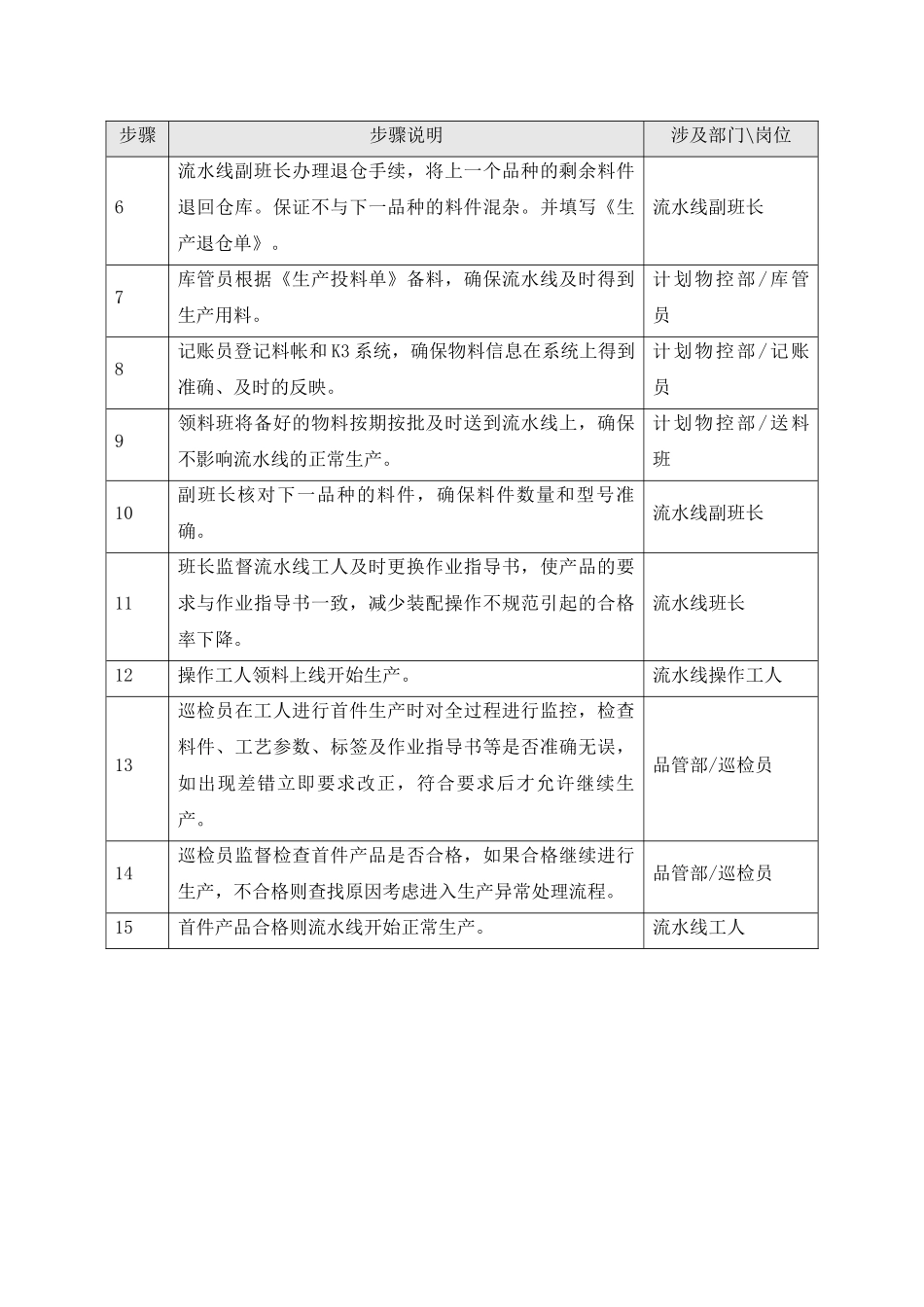 流水线生产正常更换品种管理程序文件_第3页