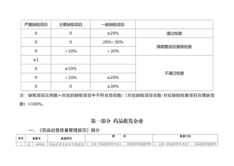 湖南省药品经营质量管理规范现场检查细则_第3页