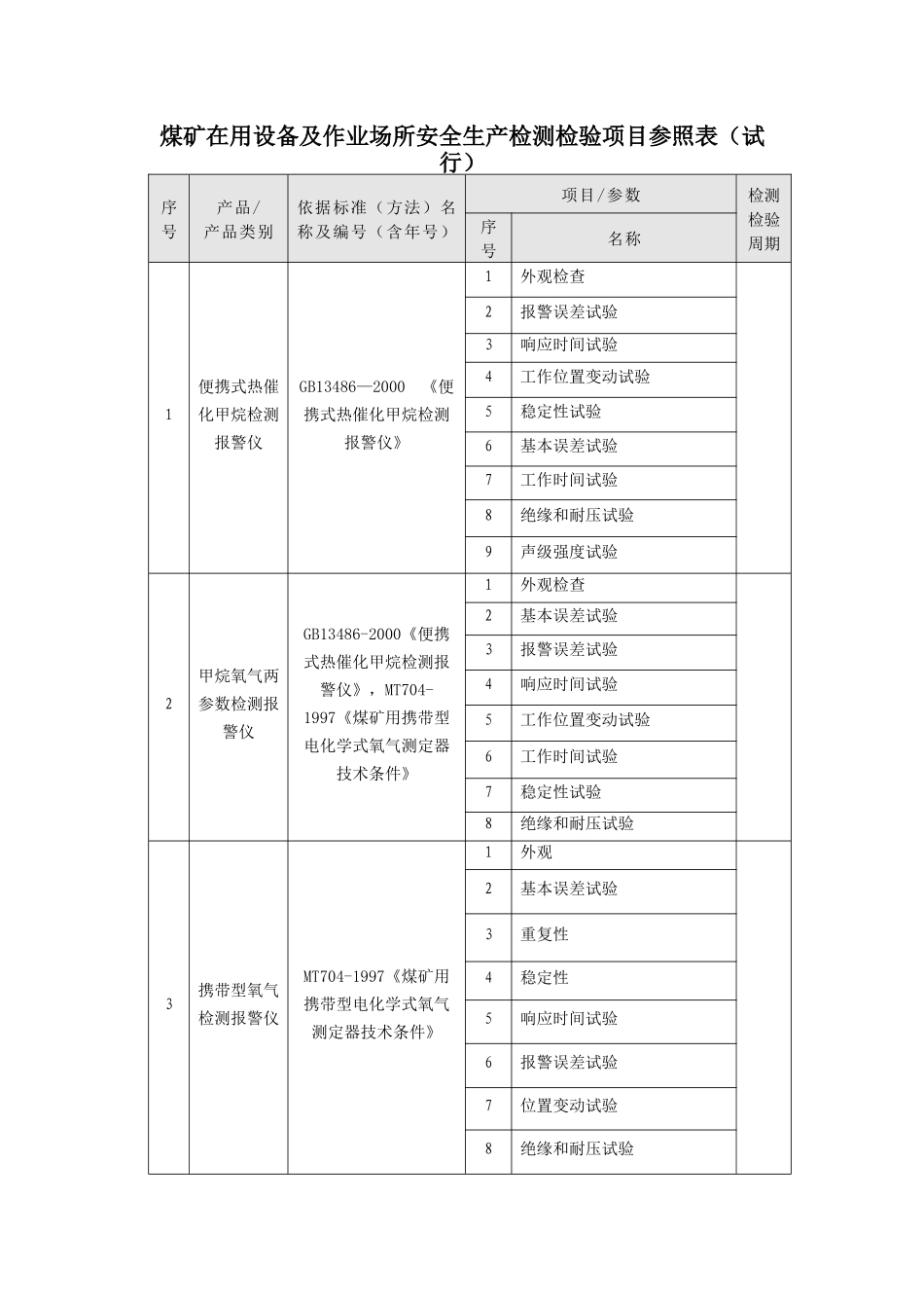 煤矿在用设备及作业场所安全生产检测检验项目参照表（试行）_第1页