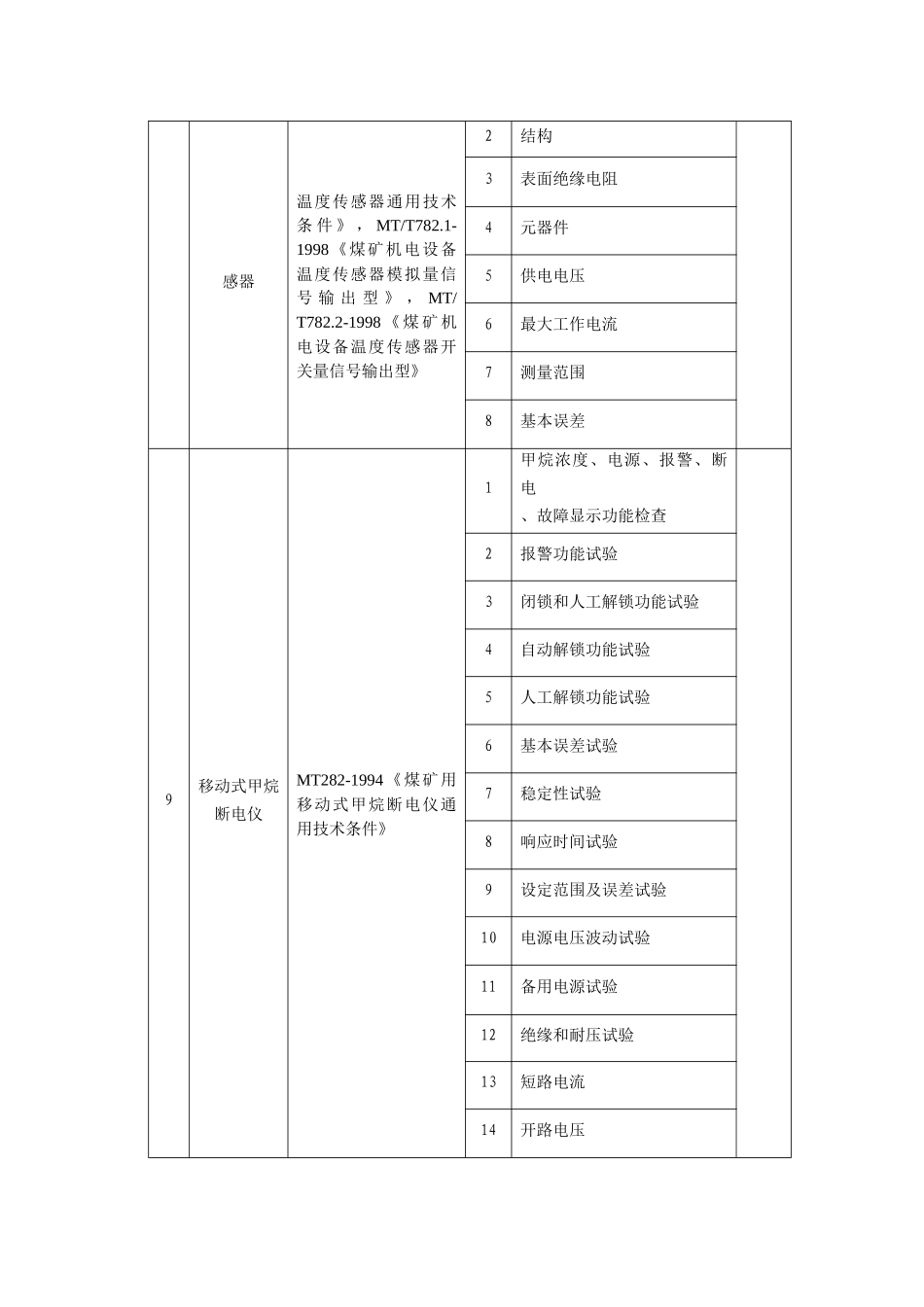 煤矿在用设备及作业场所安全生产检测检验项目参照表（试行）_第3页