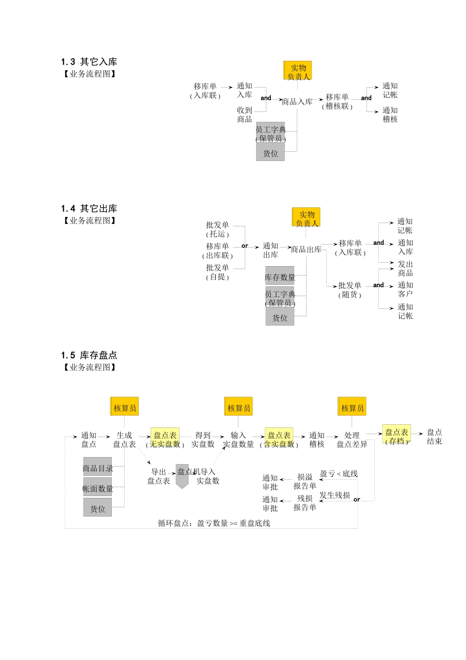 某智能股份有限公司物流与库存业务流程_第2页