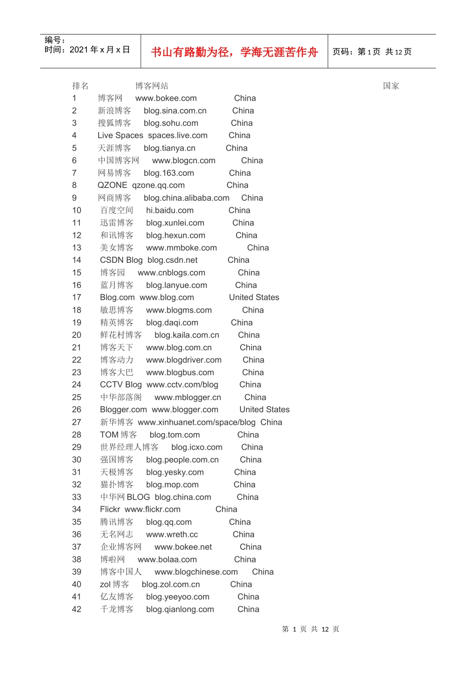 最值得做博客推广的前500名博客_第1页