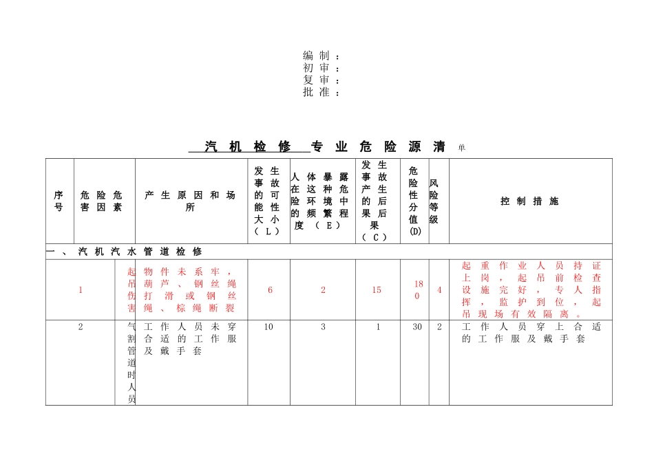 设备检修危险源清单及预防控制措施(83页)_第3页