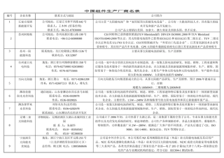 XXXX年LED太阳能组件生产厂商名录