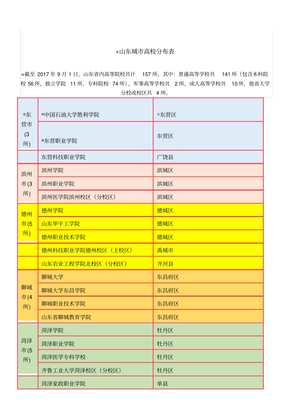 山东城市高校分布表_第1页