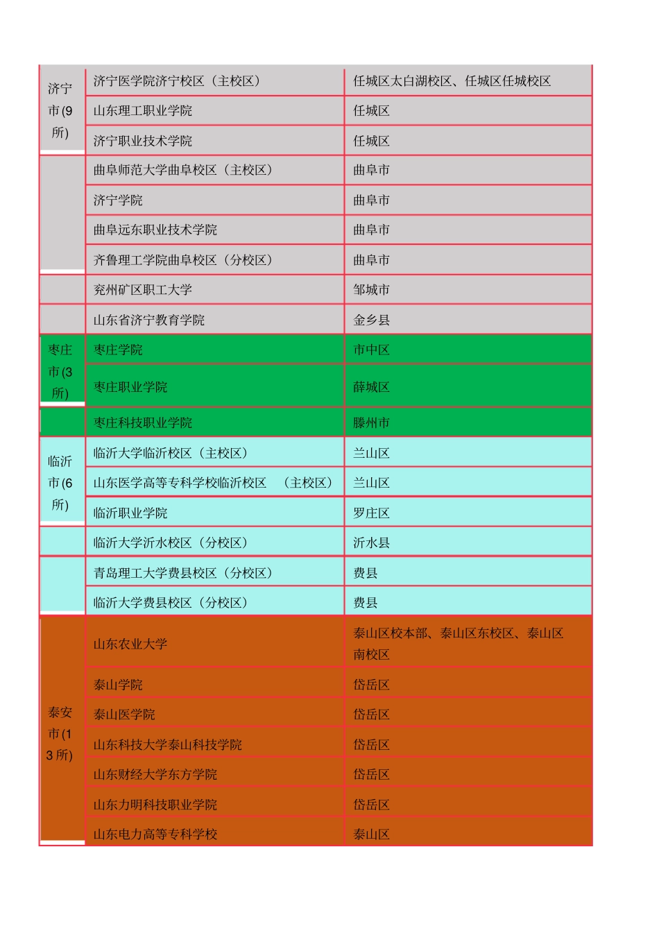 山东城市高校分布表_第2页