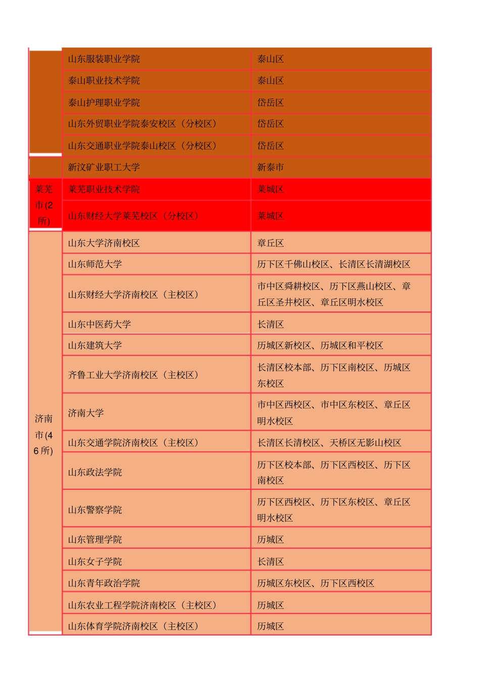 山东城市高校分布表_第3页