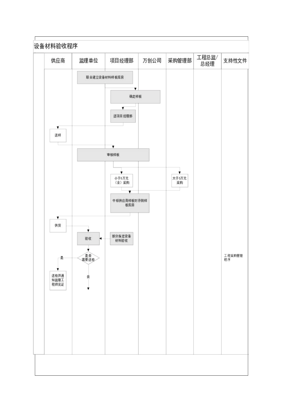 设备材料验收作业指引_第3页