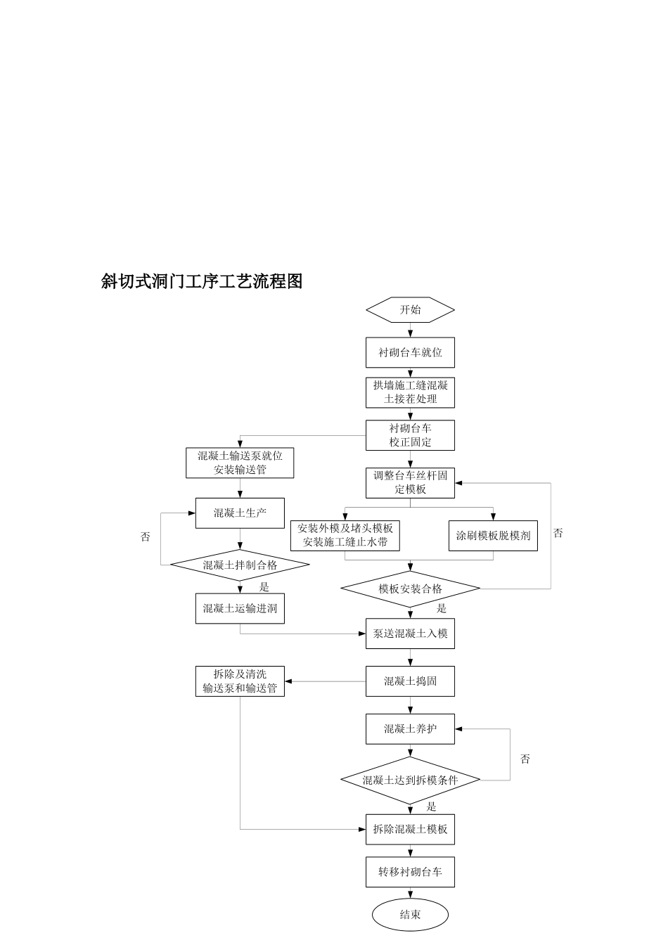 隧道工程工艺流程图大纲_第2页