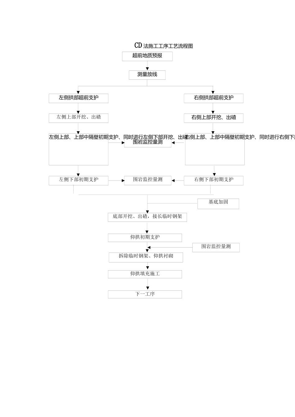 隧道工程工艺流程图大纲_第3页
