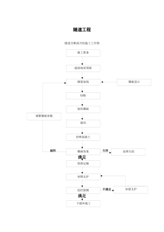 隧道工程工艺流程图大纲