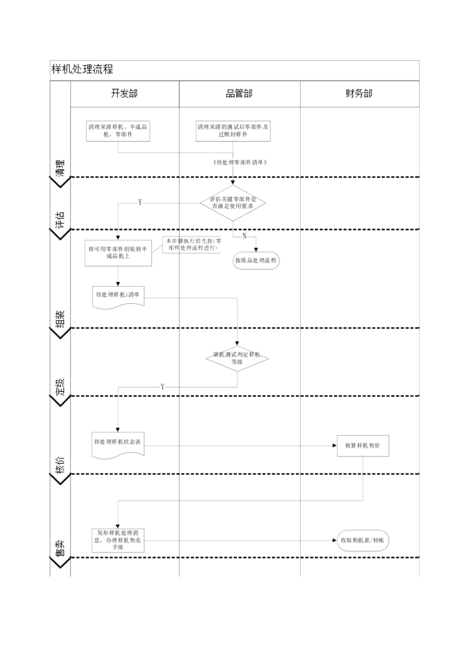 德信诚呆滞样机物料处理管理程序_第2页