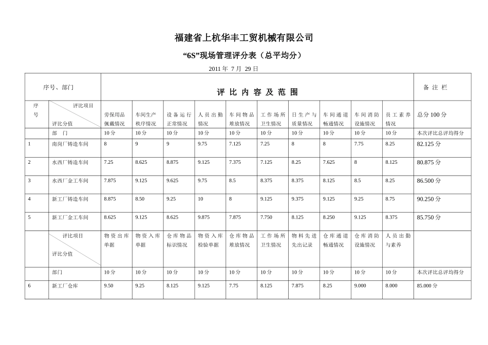 “6S”现场管理评比表_第3页
