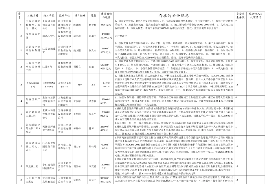 安全生产检查情况汇总表_第2页