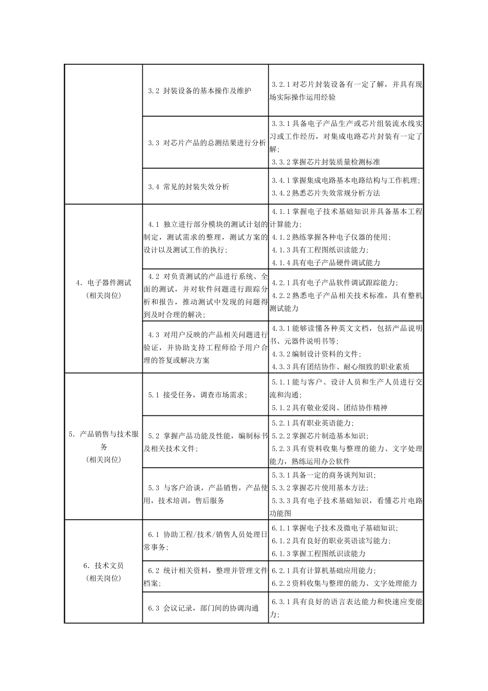 微电子技术专业教学标准制订(新)_第3页