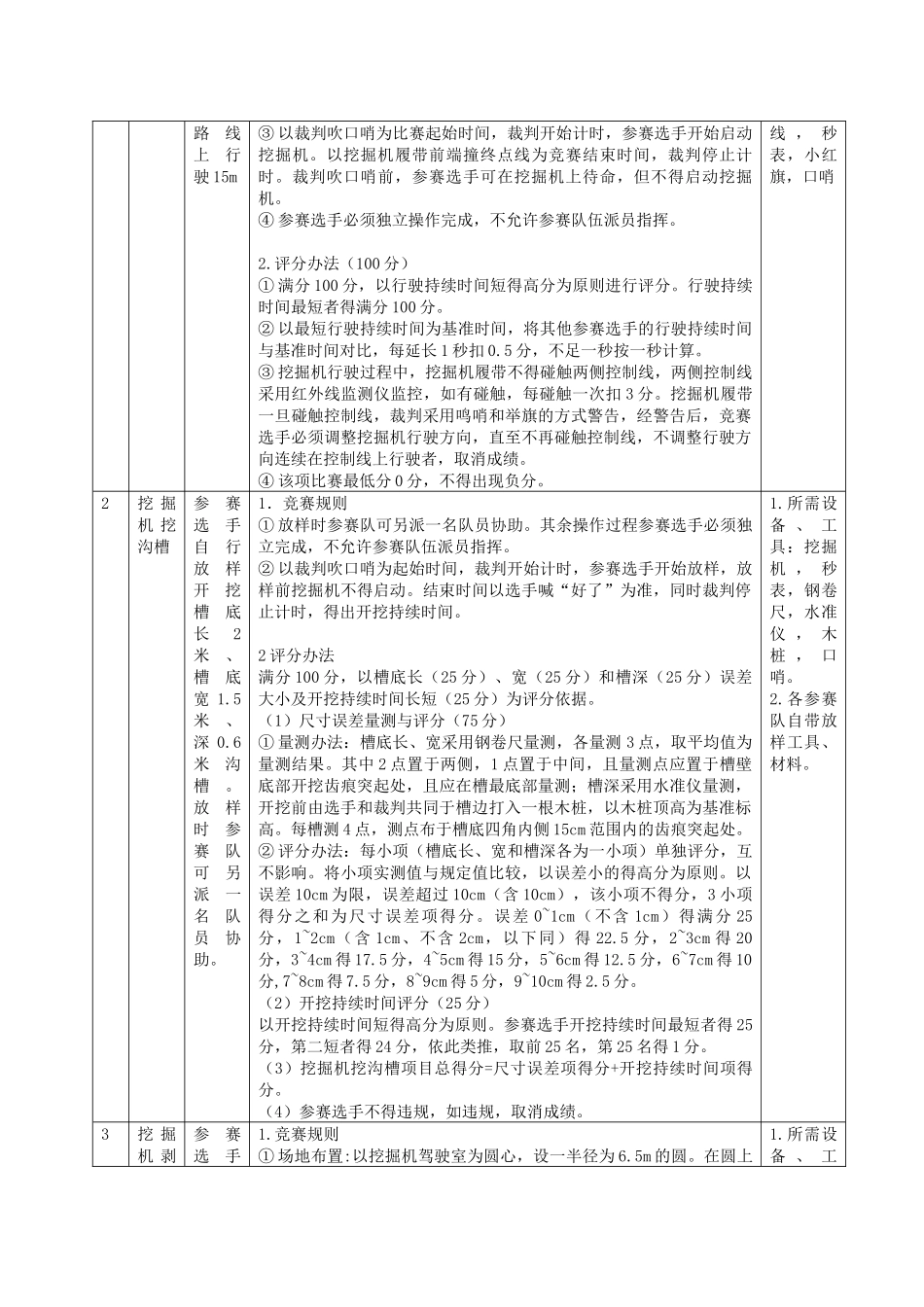 挖掘机安全技术操作技能竞赛方案_第3页