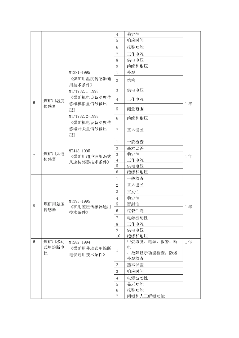 煤矿在用设备及作业场所安全生产检测检验项目_第2页