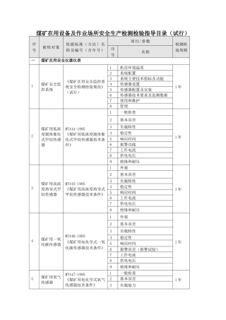 煤矿在用设备及作业场所安全生产检测检验项目