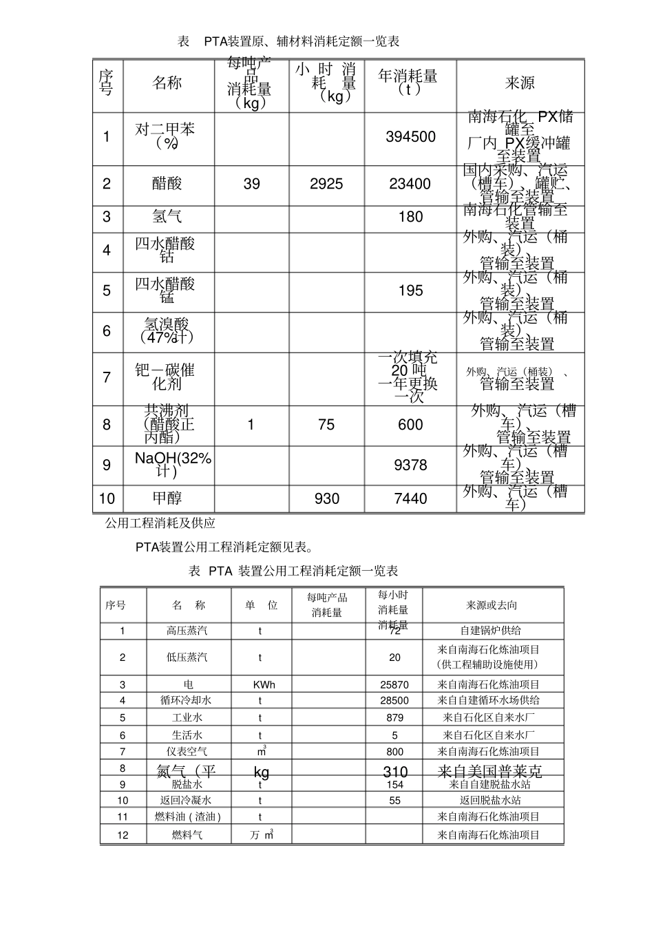 中石油万吨年PTA项目环境影响报告书_第3页