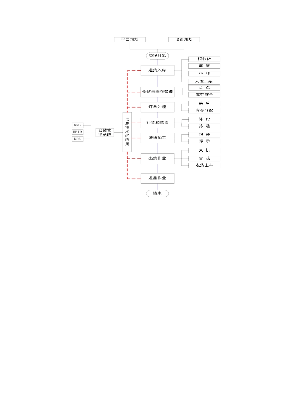 仓储与配送大纲_第3页