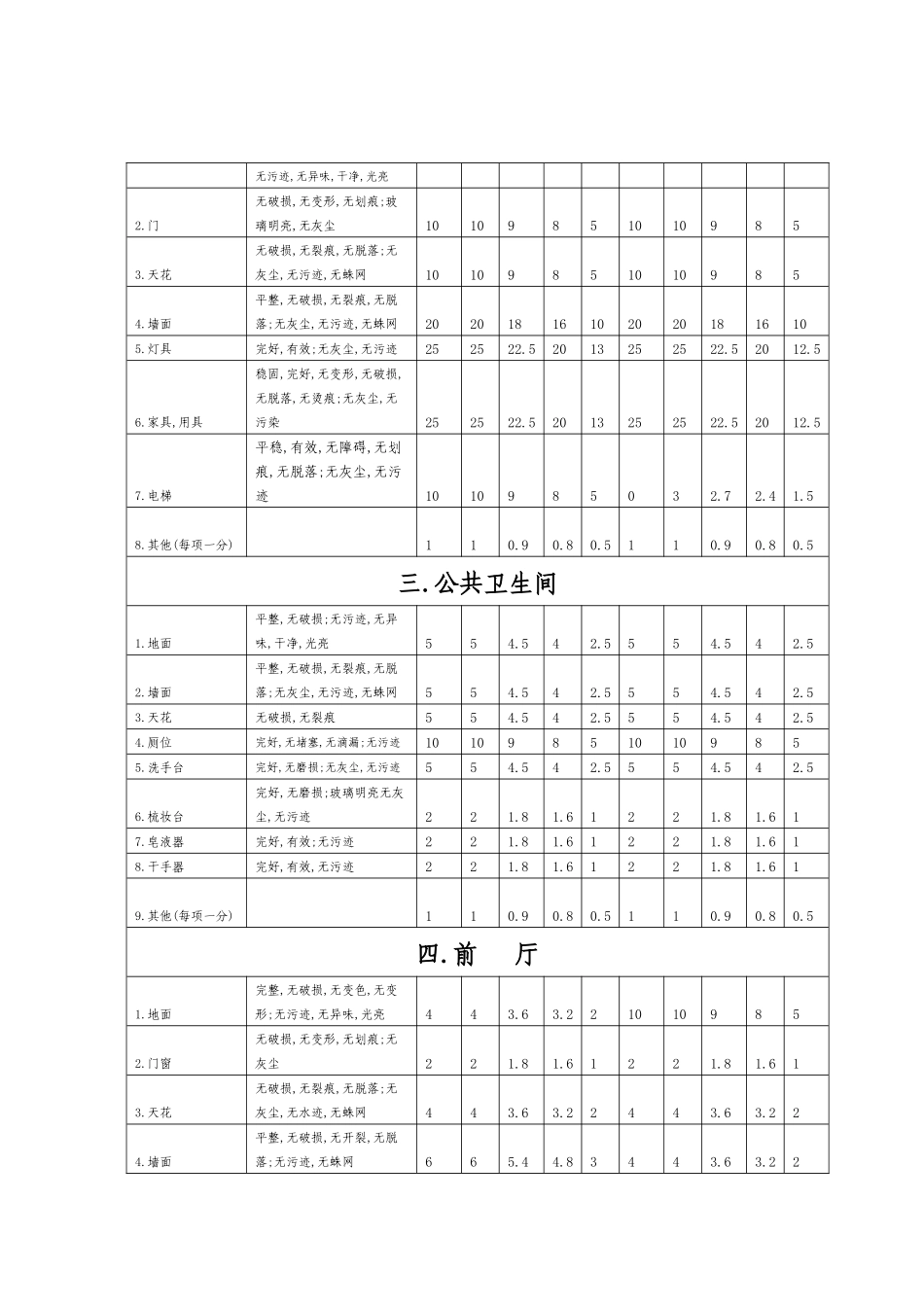设施设备维修保养与清洁卫生评定检查表_第2页
