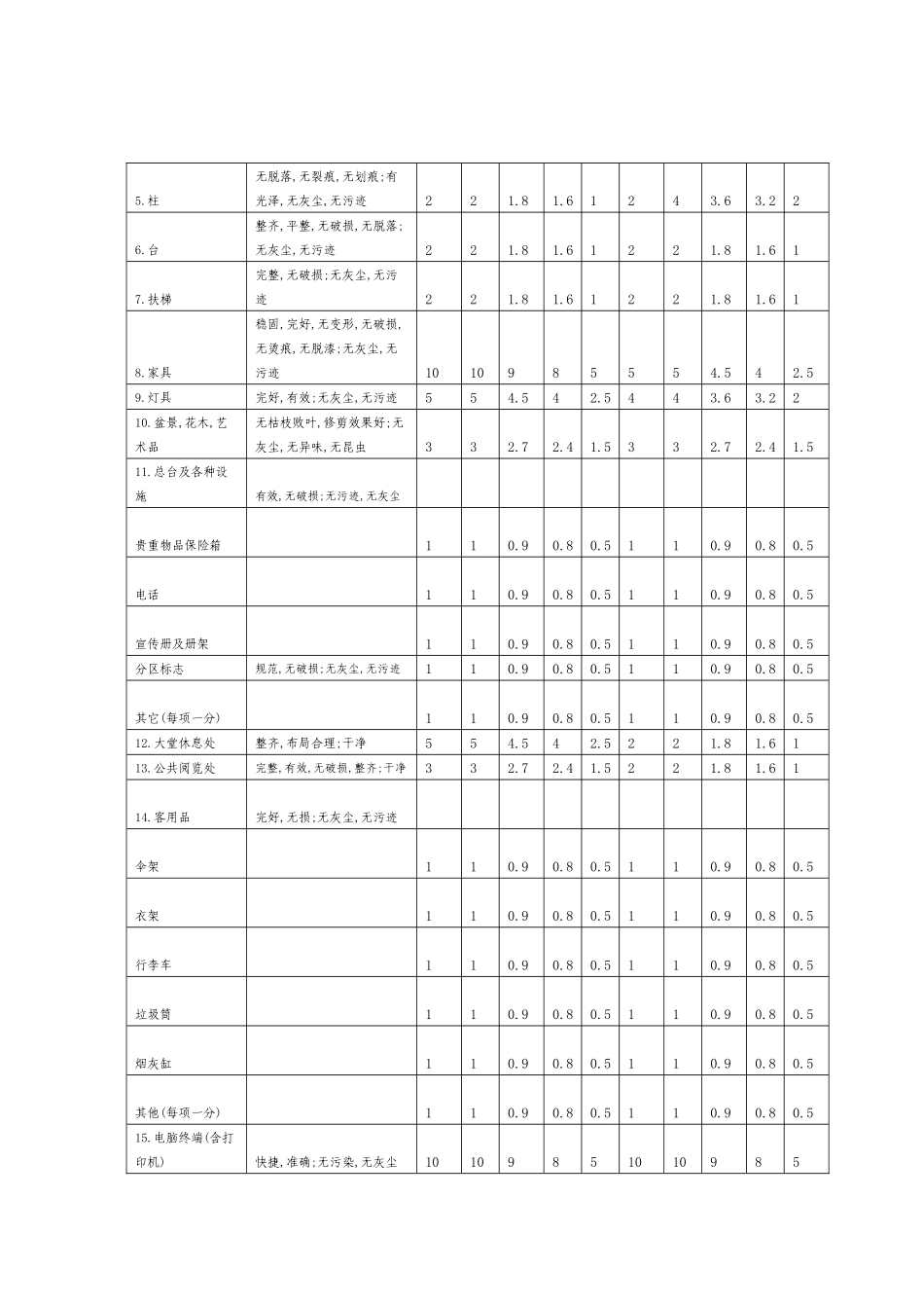 设施设备维修保养与清洁卫生评定检查表_第3页