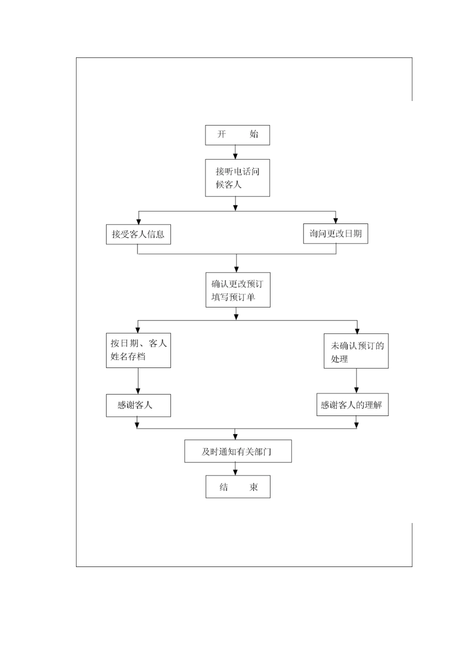 更改预订工作标准流程_第2页