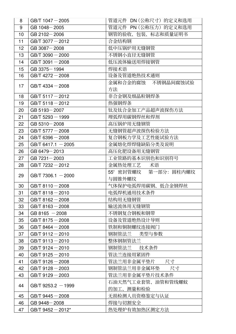 常用压力管道法规标准规范_第2页