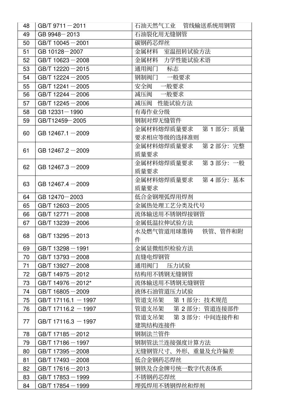 常用压力管道法规标准规范_第3页