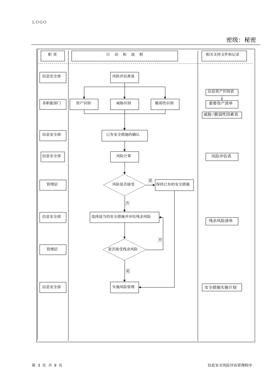 信息安全风险评估管理程序_第3页