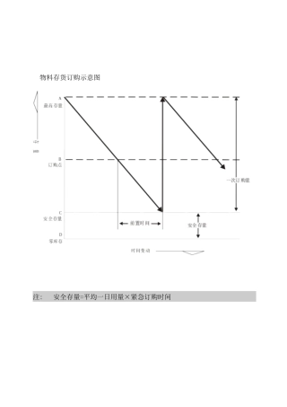 物料存货订购示意图