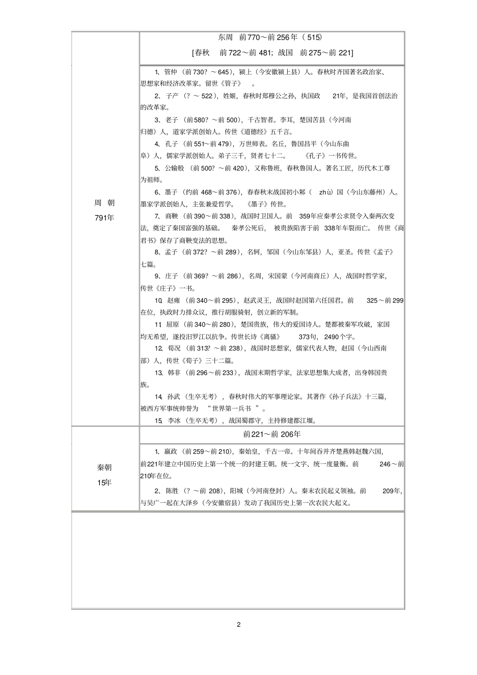 我国历史朝代、纪元、重要人物一览表_第2页