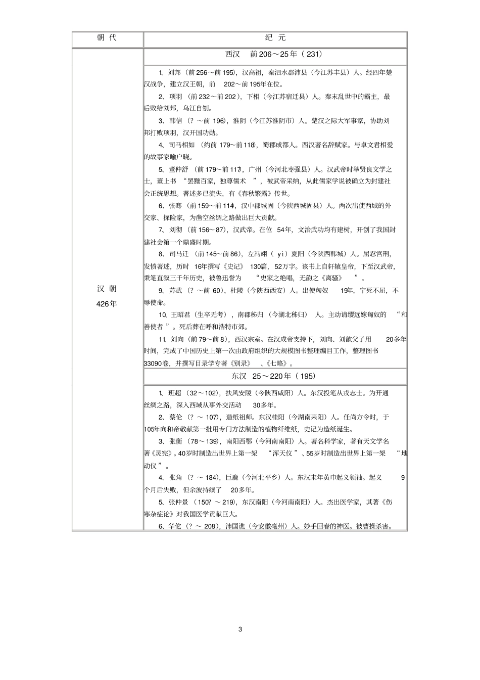 我国历史朝代、纪元、重要人物一览表_第3页