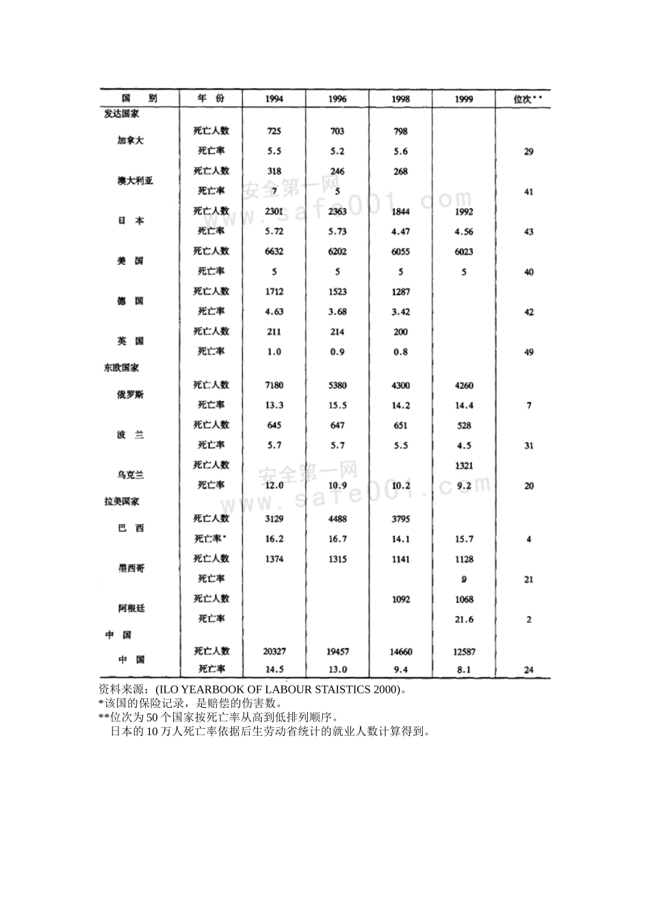 我国安全生产与发达国家的差距_第2页