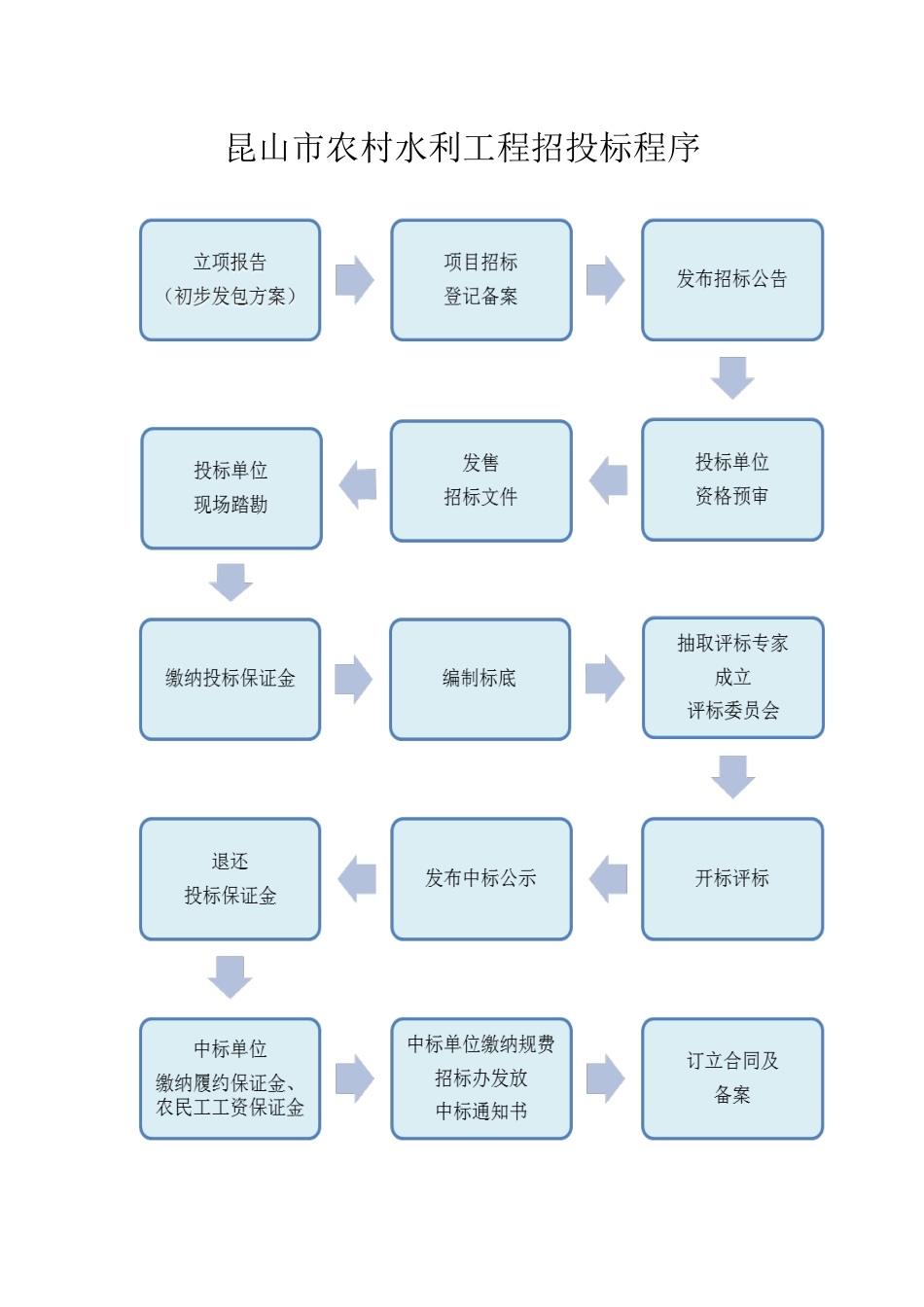昆山市农村水利工程招投标工作程序指南第二册_第3页
