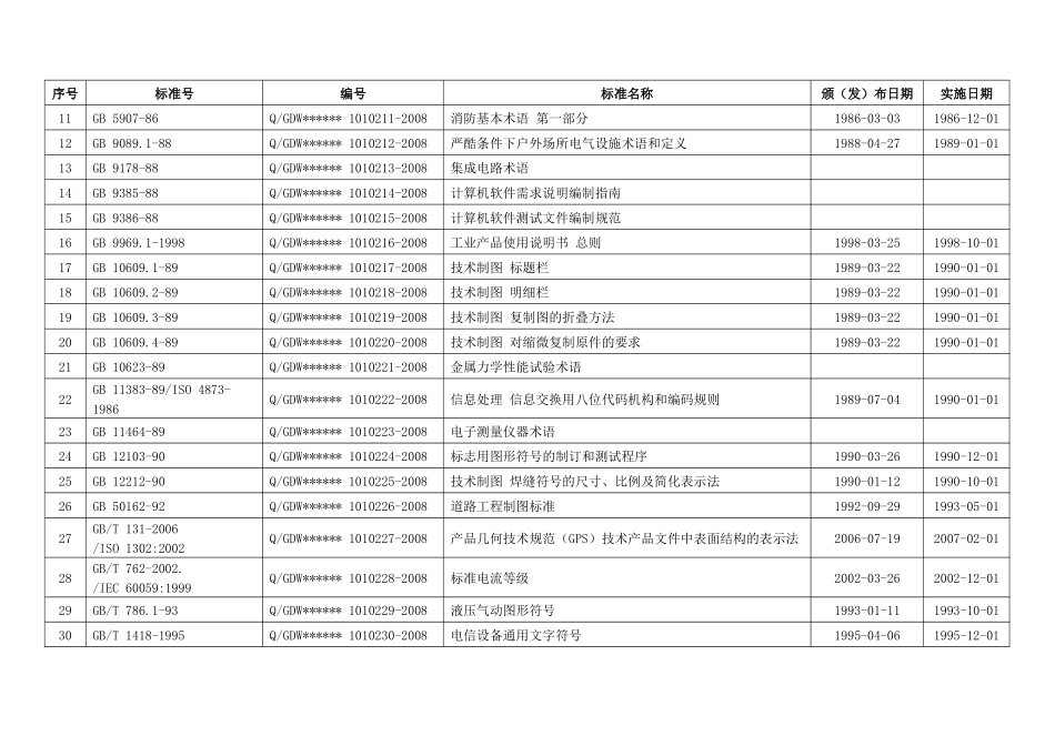 东方供电公司技术标准目录_第3页