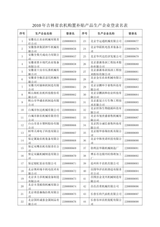 XXXX年吉林省农机购置补贴产品生产企业登录名表