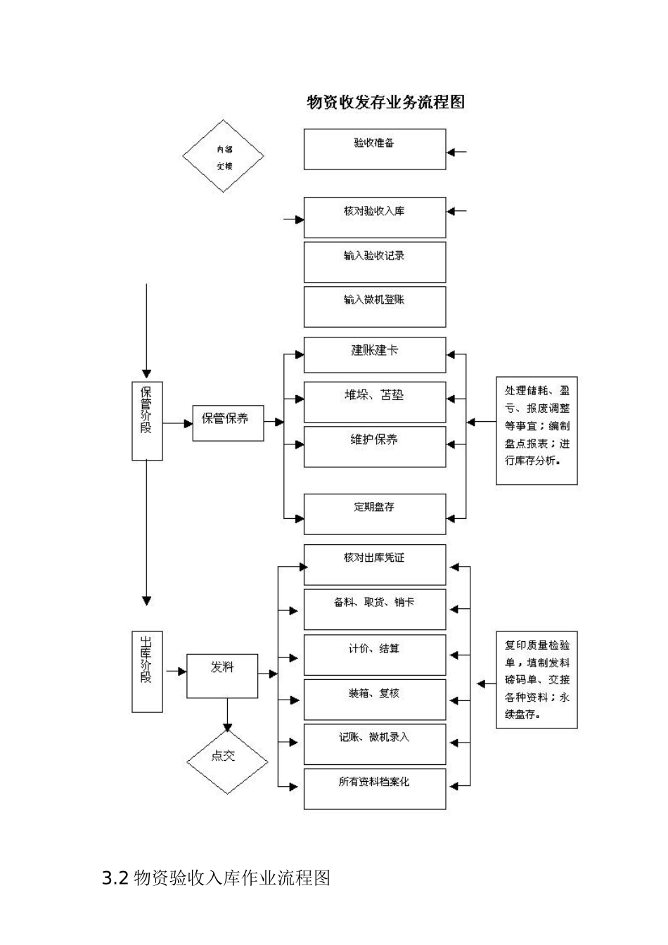 某公司物资仓储作业指导书--xuuu_第2页