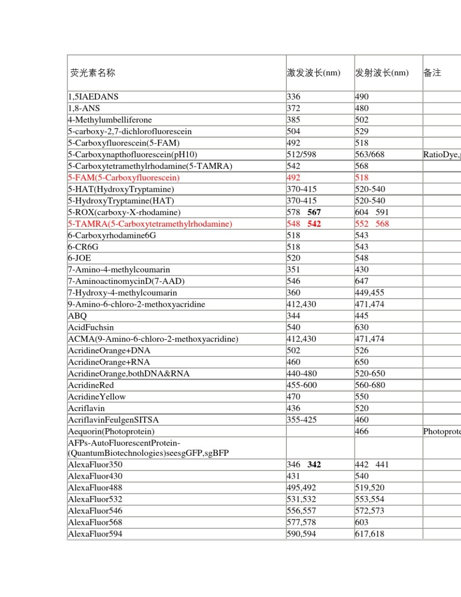 常用荧光染料的激发及发射波长_第2页