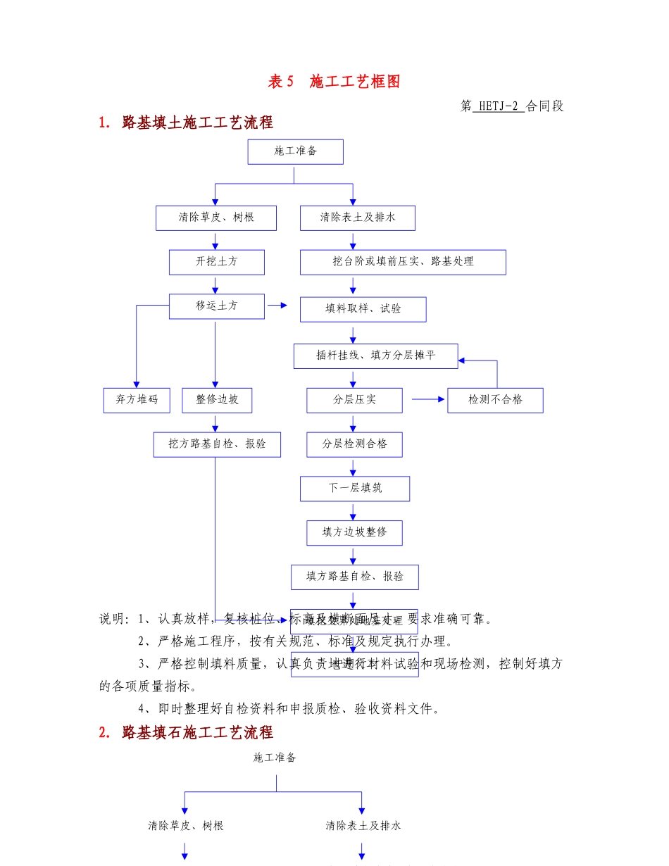 公路桥梁表施工工艺框图_第1页