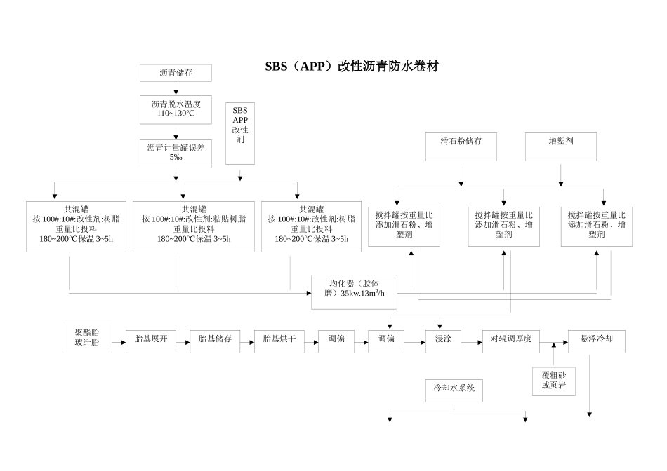 防水材料公司技术文件工艺流程图_第3页