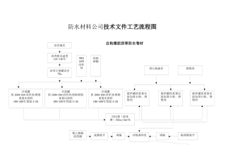 防水材料公司技术文件工艺流程图