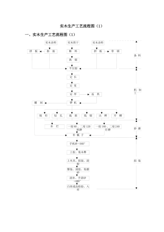 实木家具生产工艺流程