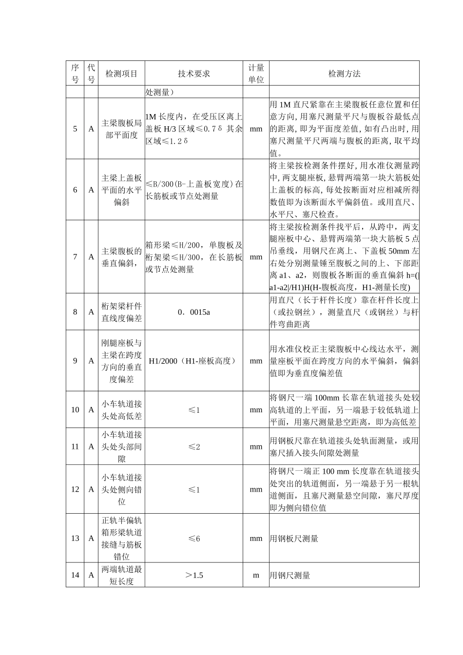 门式起重机检验表_第3页