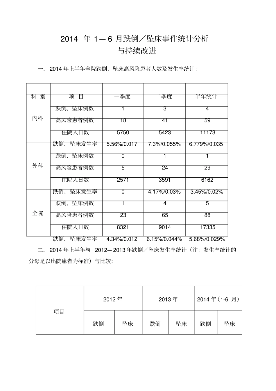 上半年跌倒坠床分析_第1页