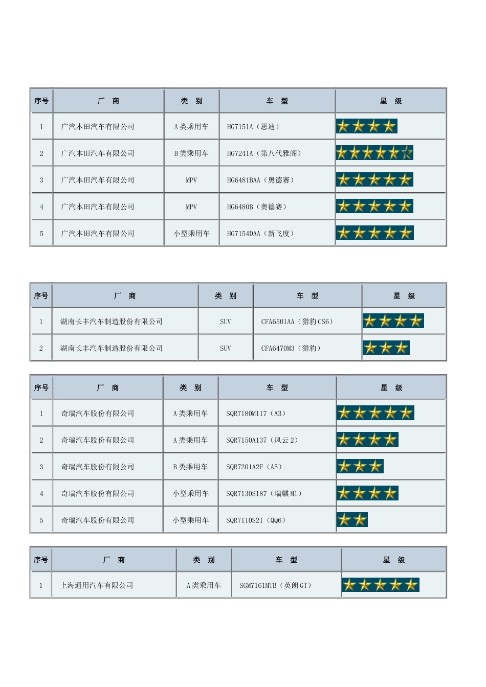 汽车安全性碰撞星级_第3页